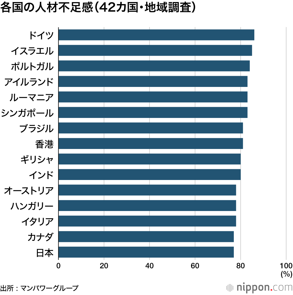 各国の人材不足感（42カ国・地域調査）