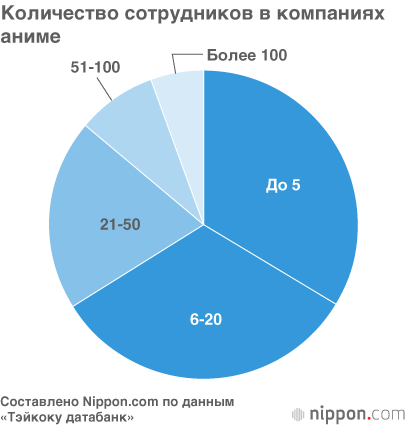 Индустрия аниме получила более 200 миллиардов йен дохода