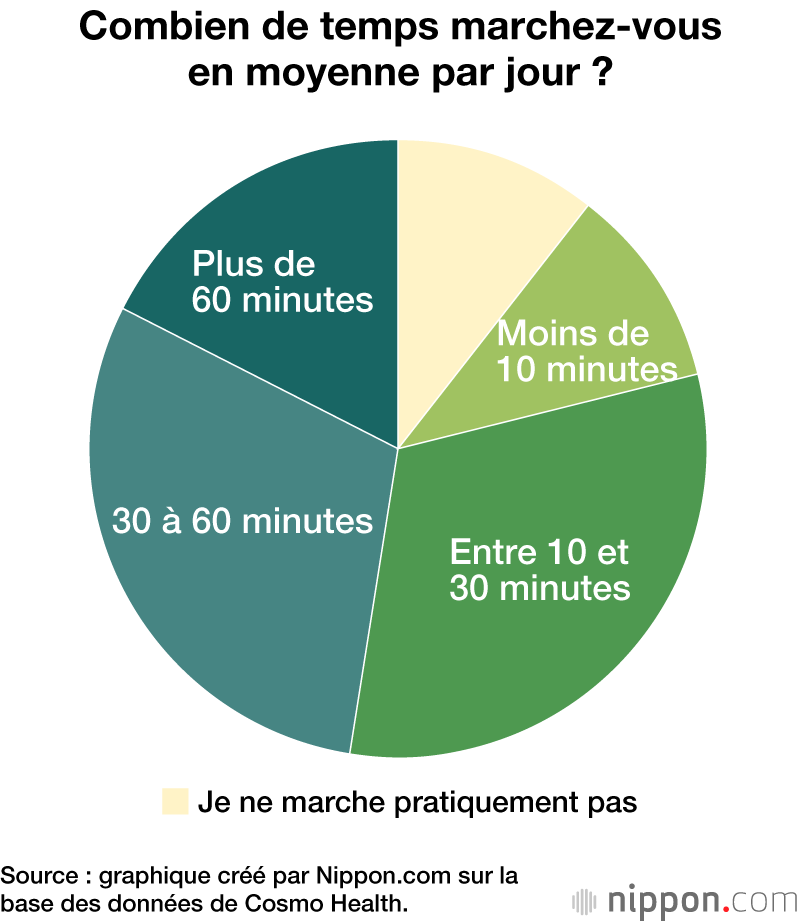 Combien de temps marchez-vous en moyenne par jour ?