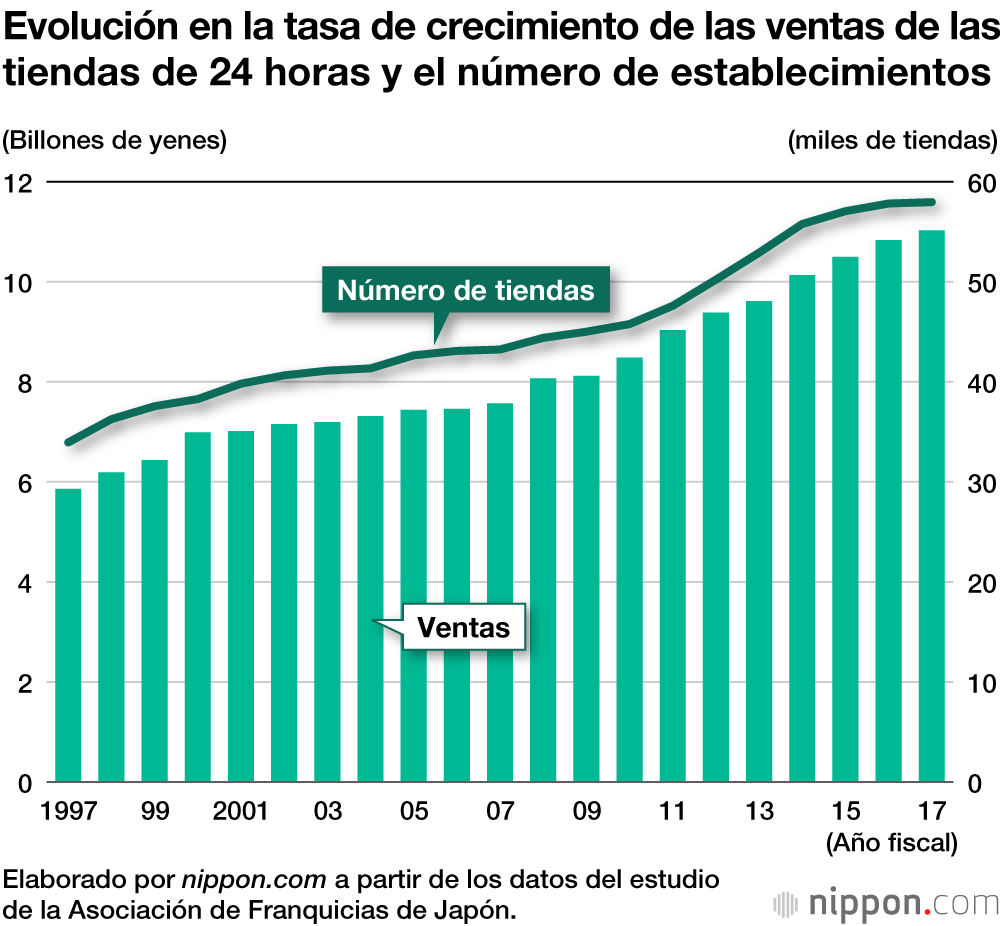 Las tiendas de 24 horas tienen poco margen para crecer en un mercado saturado