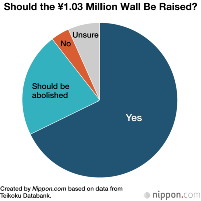 Should the ¥1.03 Million Wall Be Raised?