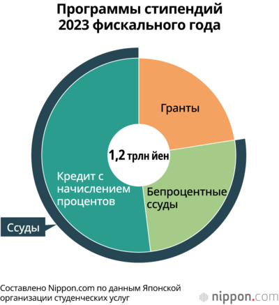 Программы стипендий 2023 фискального года