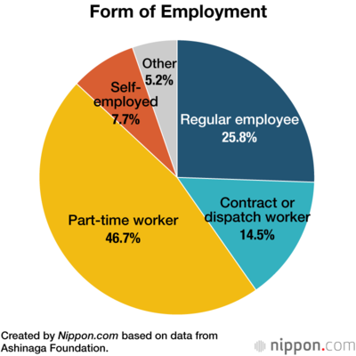 Form of Employment