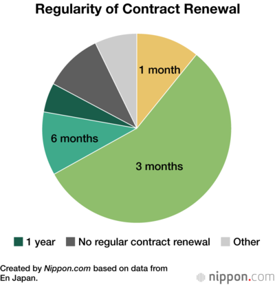 Regularity of Contract Renewal