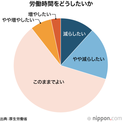 労働時間をどうしたいか