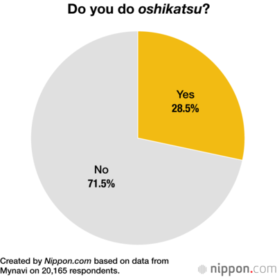 Do you do oshikatsu?