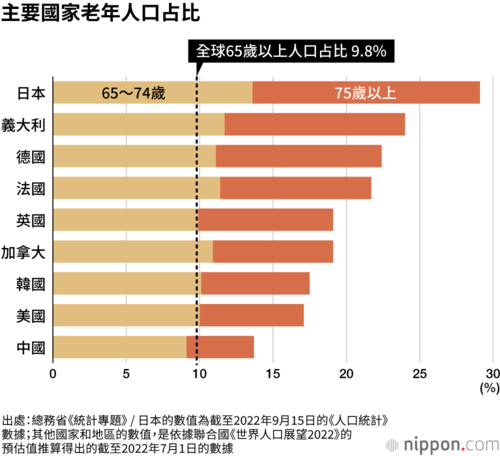 主要國家老年人口占比