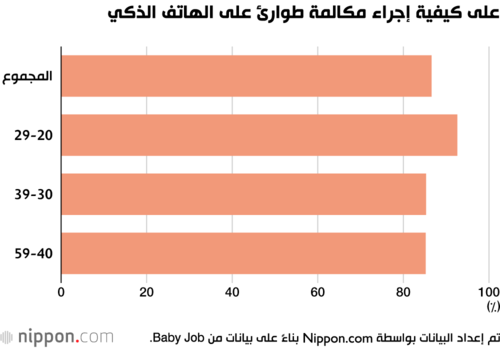 على كيفية إجراء مكالمة طوارئ على الهاتف الذكي