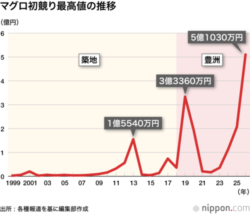 マグロ初競り最高値の推移