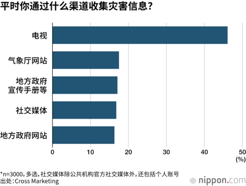 平时你通过什么渠道收集灾害信息？