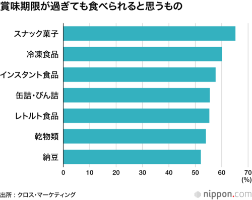 賞味期限が過ぎても食べられると思うもの