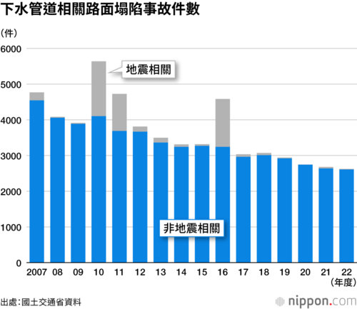 下水管道相關路面塌陷事故件數