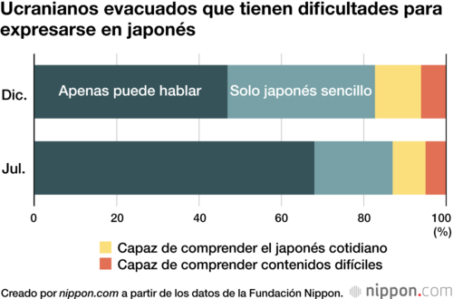 Ucranianos evacuados que tienen dificultades para expresarse en japonés
