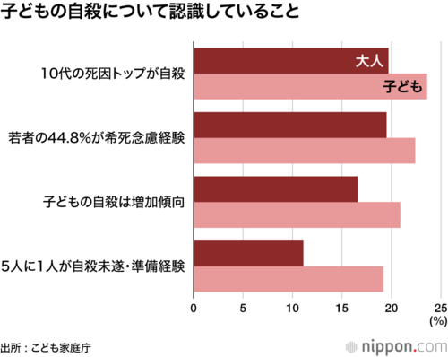 子どもの自殺について認識していること