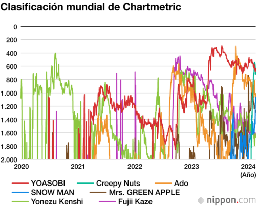 Clasificación mundial de Chartmetric