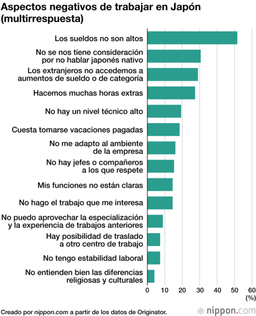 Aspectos negativos de trabajar en Japón (multirrespuesta)