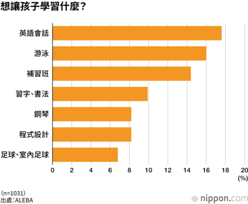 想讓孩子學習什麼?