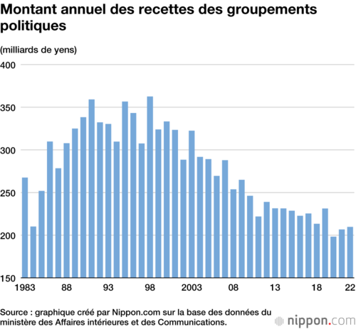 Montant annuel des recettes des groupements politiques