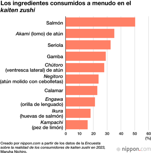 Los ingredientes consumidos a menudo en el kaiten zushi