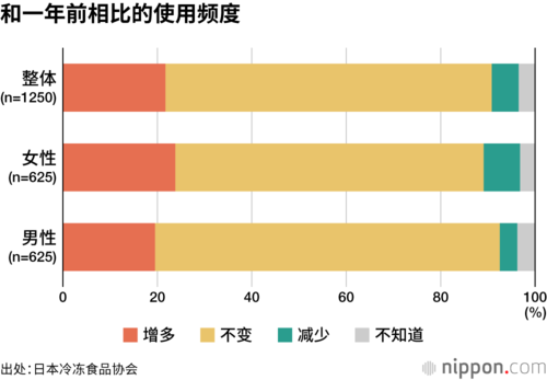 和一年前相比的使用频度