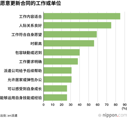 愿意更新合同的工作或单位