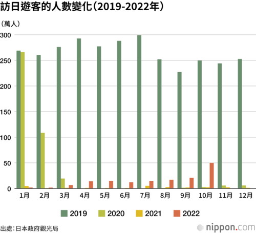 訪日遊客的人數變化(2019-2022年)