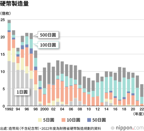 硬幣製造量
