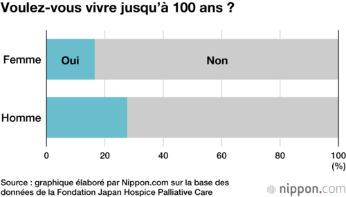 Voulez-vous vivre jusqu’à 100 ans ?