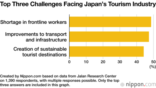 Top Three Challenges Facing Japan’s Tourism Industry