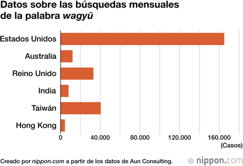 Datos sobre las búsquedas mensuales de la palabra wagyū