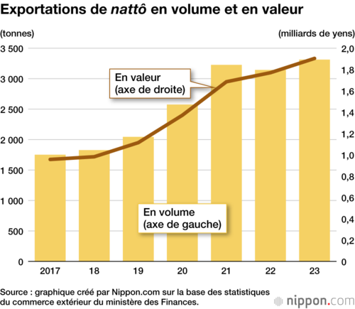 Exportations de nattô en volume et en valeur
