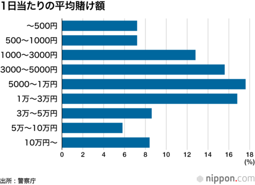 1日平均賭け額