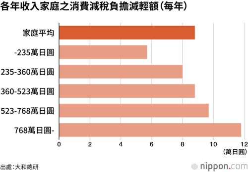 各年收入家庭之消費減稅負擔減輕額(每年)