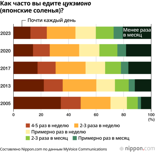 Как часто вы едите цукэмоно (японские соленья)?