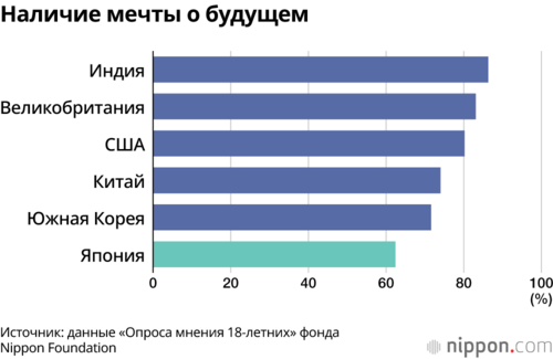 Наличие мечты о будущем