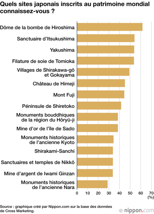 Quels sites japonais inscrits au patrimoine mondial connaissez-vous ?