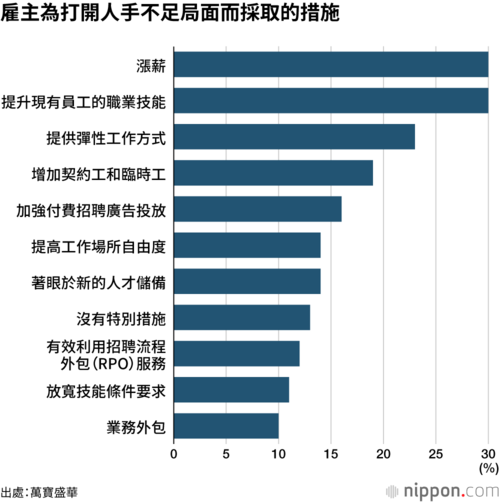 雇主為打開人手不足局面而採取的措施