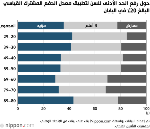 حول رفع الحد الأدنى للسن لتطبيق معدل الدفع المشترك القياسي البالغ 20% في اليابان
