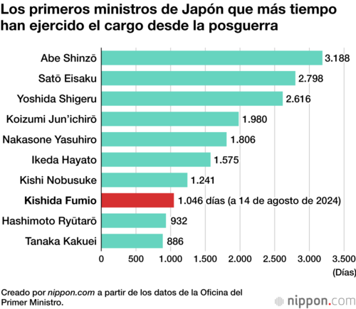 Los primeros ministros de Japón que más tiempo han ejercido el cargo desde la posguerra