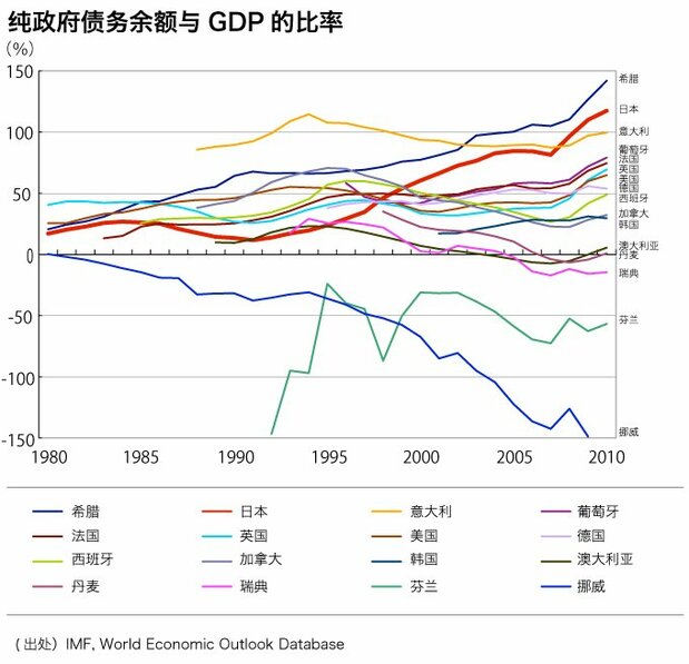 纯政府债务余额与GDP的比率