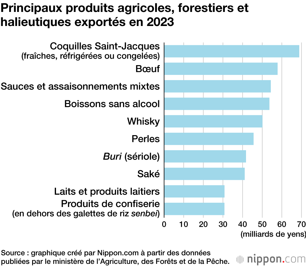 Principaux produits agricoles, forestiers et halieutiques exportés en 2023