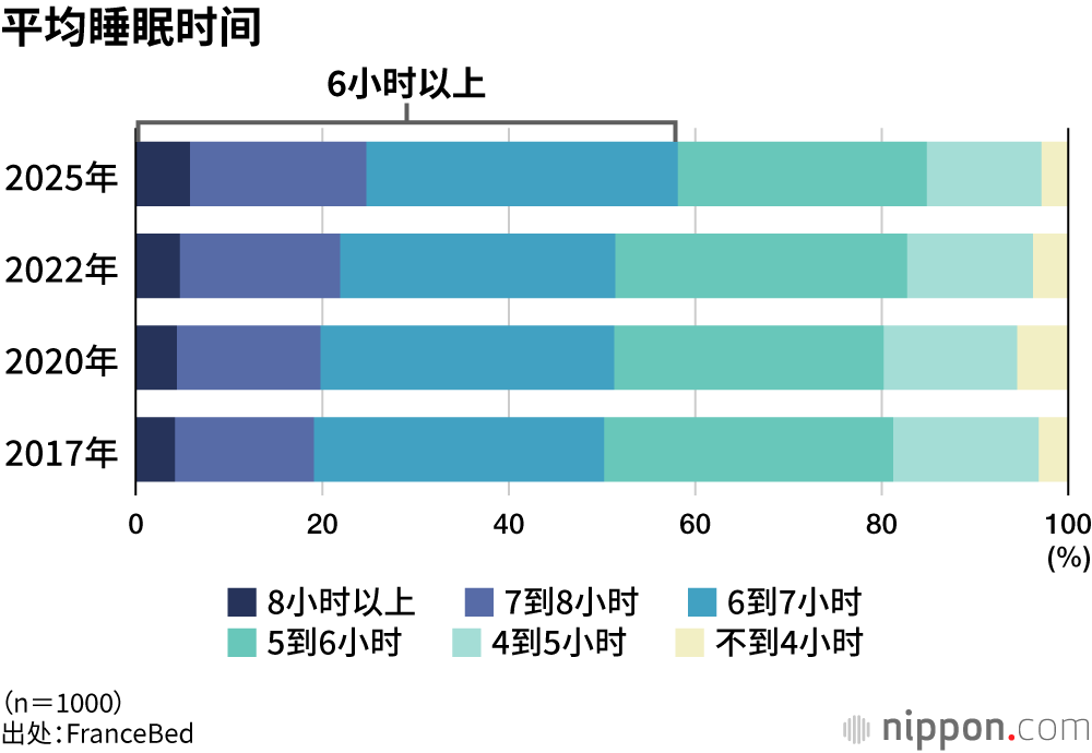 平均睡眠时间