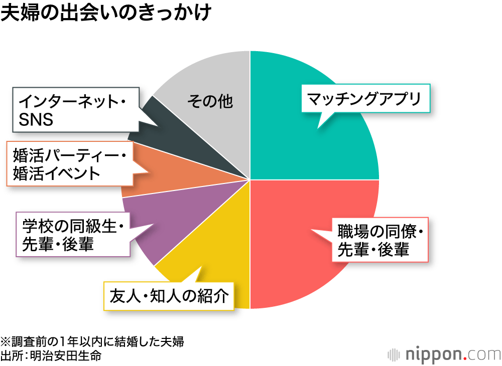 夫婦の出会いのきっかけ