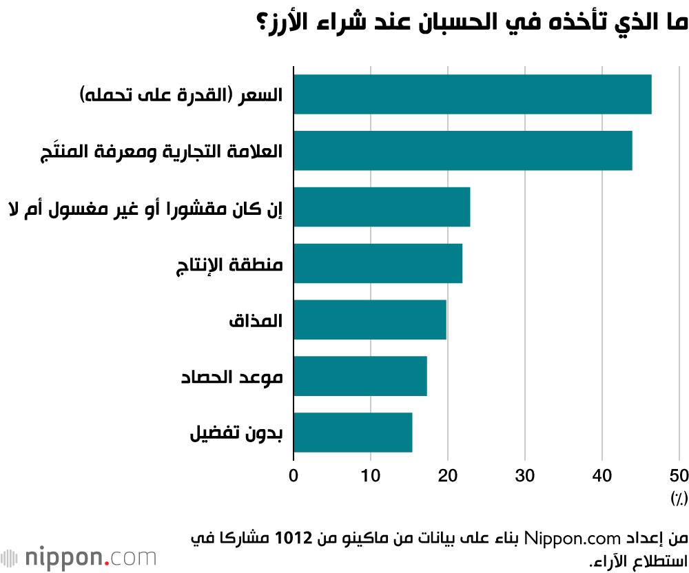 ما الذي تأخذه في الحسبان عند شراء الأرز؟