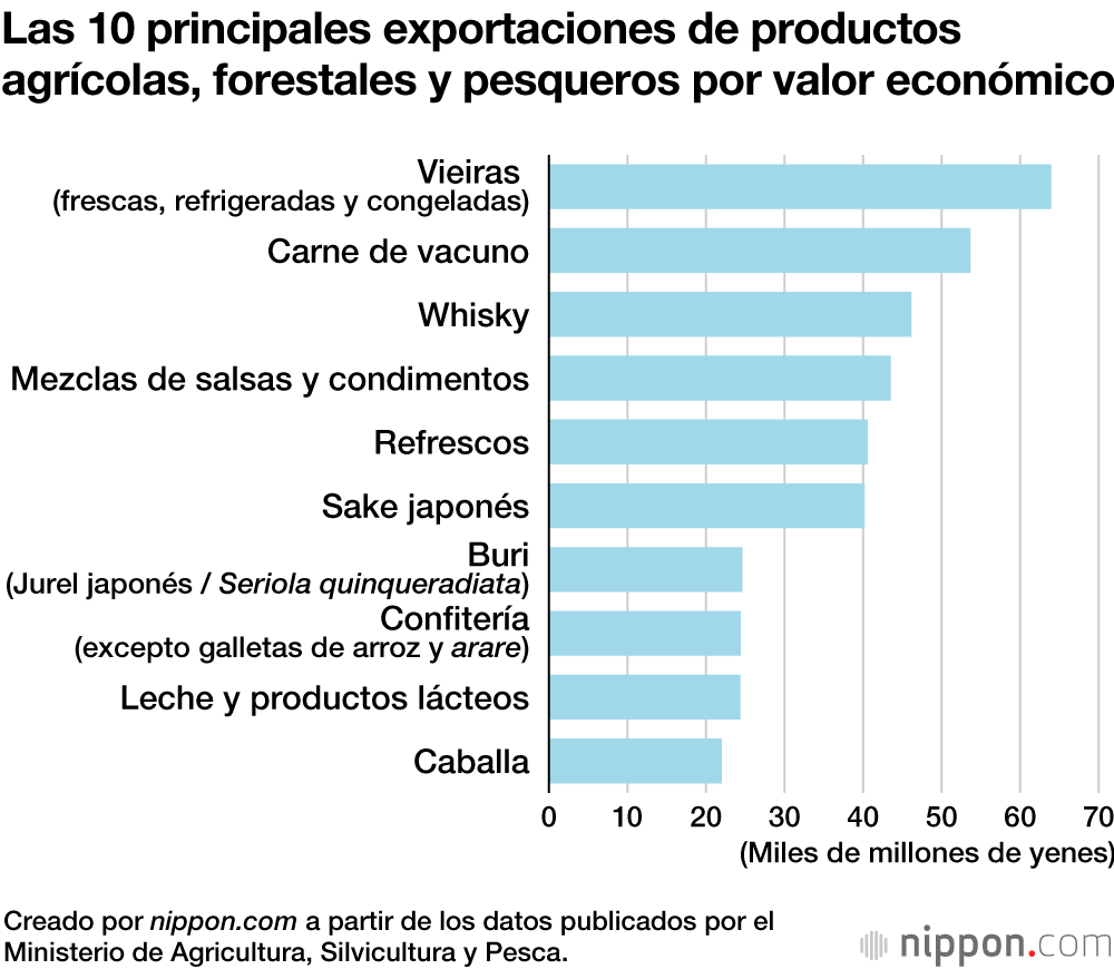 Las exportaciones de alimentos japoneses alcanzan el objetivo del billón de yenes