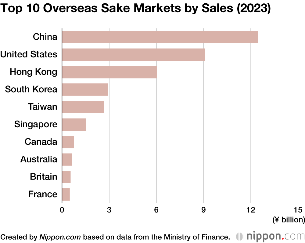 Top 10 Overseas Sake Markets by Sales (2023)