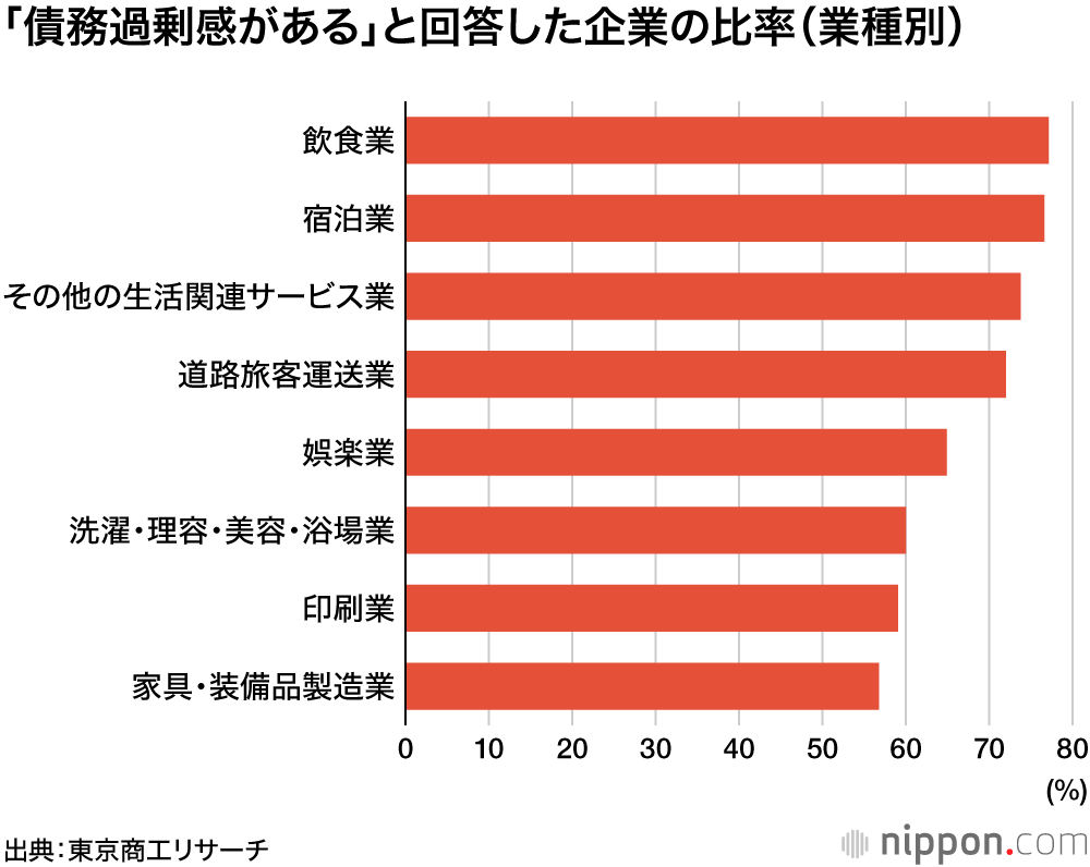 売り上げ減って膨らむ借金、新型コロナで中小企業の3社に1社が過剰債務