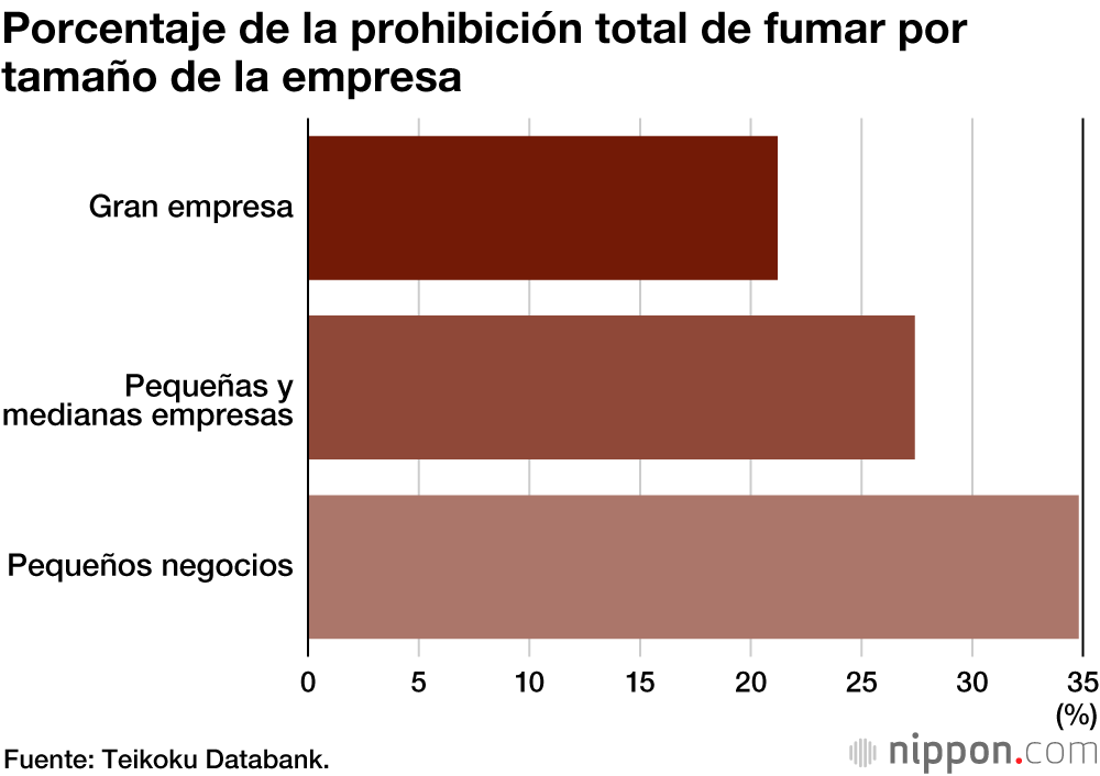 Más de la mitad de las empresas japonesas tienen espacios libres de humo separados