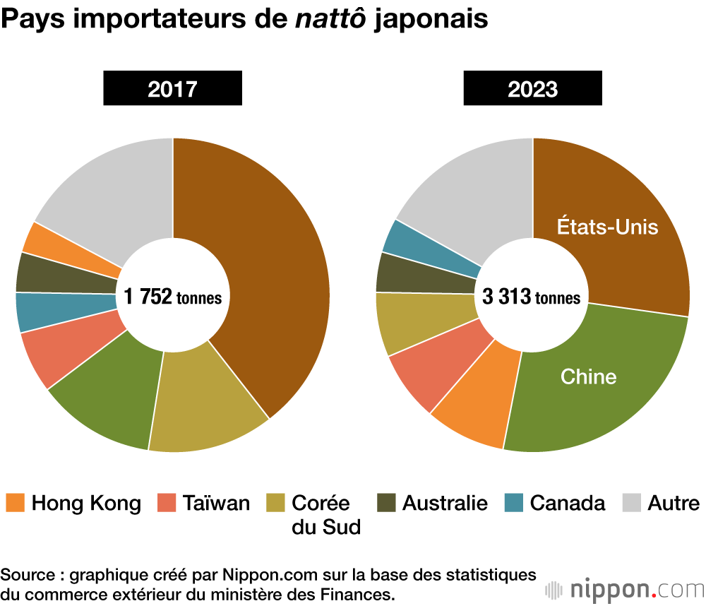 Pays importateurs de nattô japonais