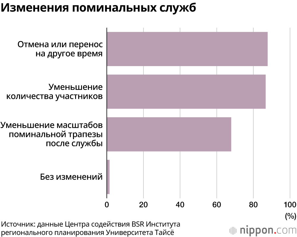 Похороны в Японии в условиях распространения коронавируса: меньше участников, церемонии стали скромнее